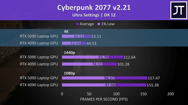 بنچمارک بازی Cyberpunk 2077