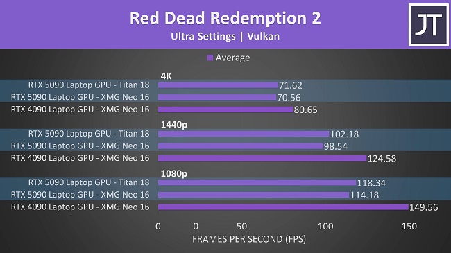 بنچمارک بازی Red Dead Redemption 2