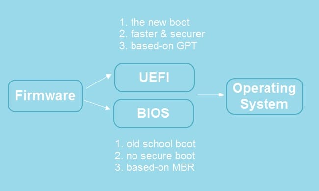 فرق بایوس با UEFI