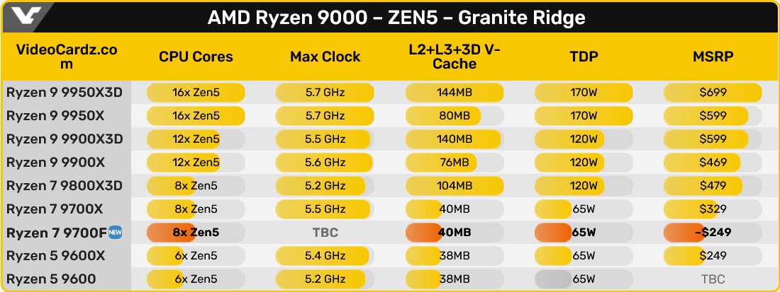 مشخصات پردازنده‌های سری Ryzen 9000