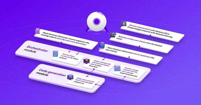 پوستر تبلیغاتی Builder.ai