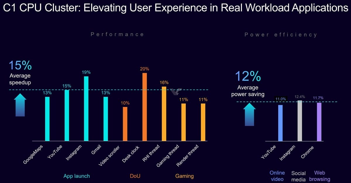مشخصات پردازنده گرافیکی Mali G1-Ultra