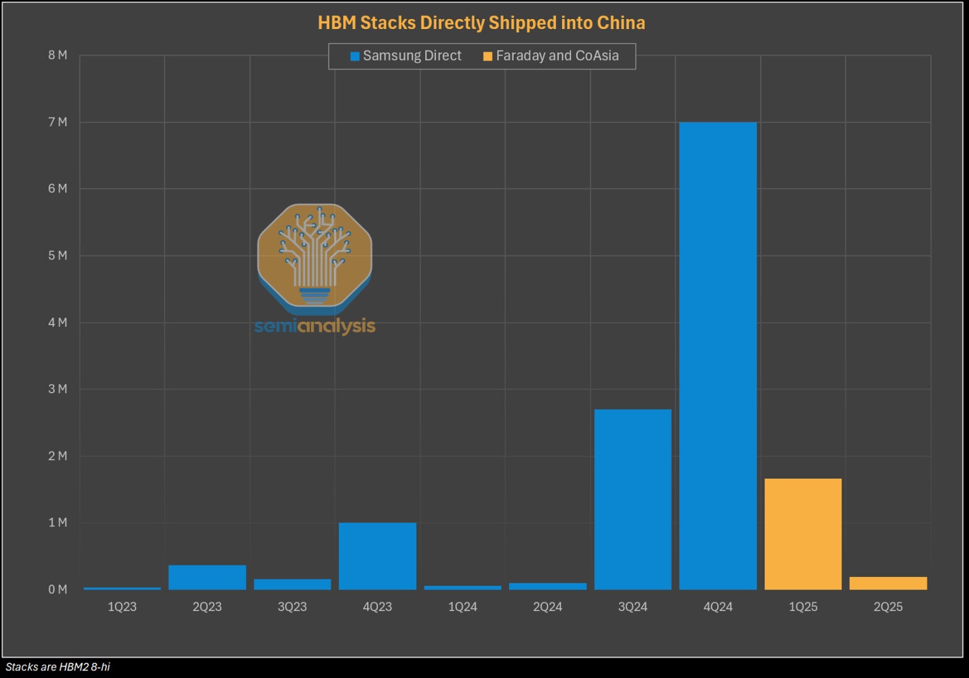 آمار حافظههای خریداری شده توسط چین