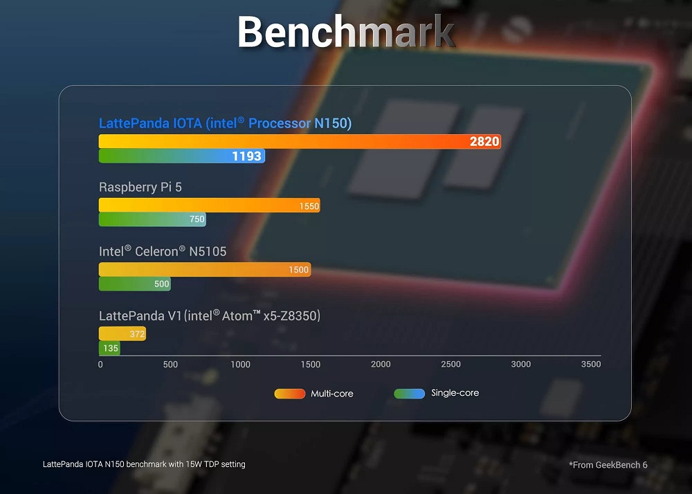 نتایج بنچمارک LattePanda Iota