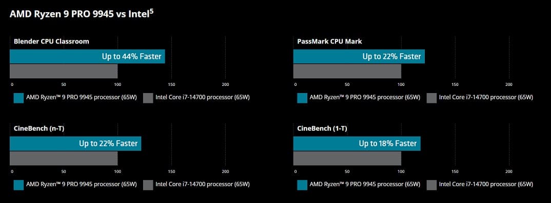 بنچمارک رسمی پردازنده Ryzen 9 Pro 9945