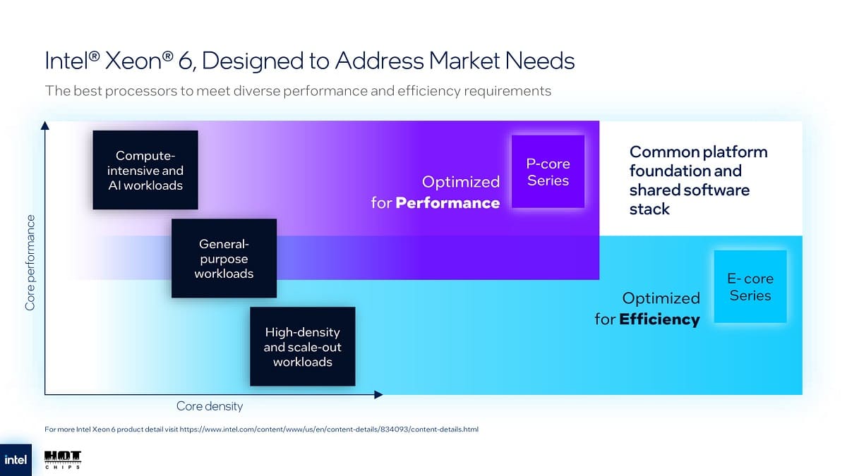 مشصخات هستههای P-Core و E-Core