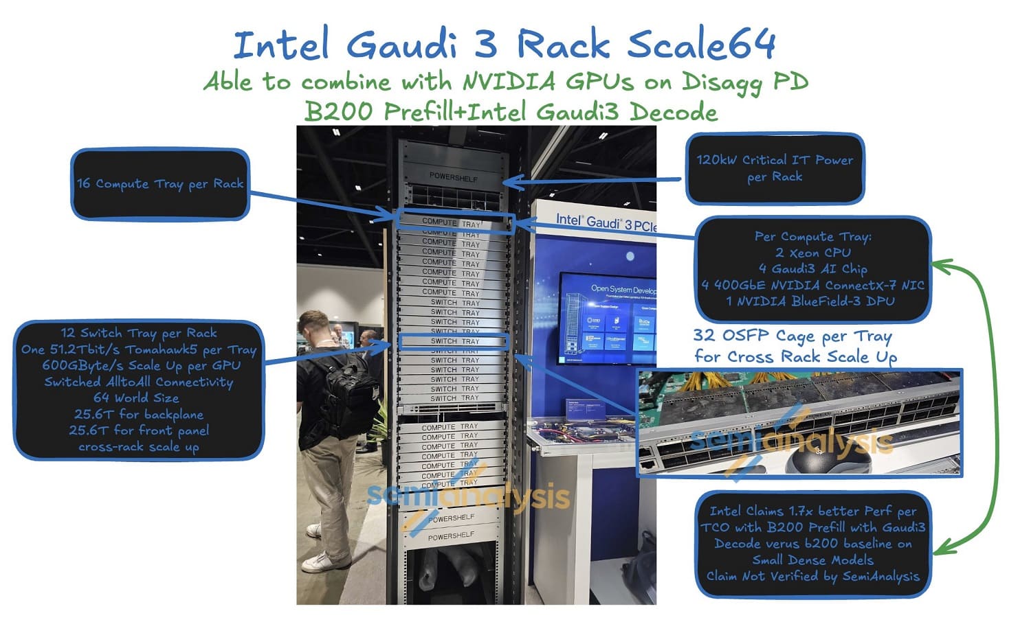 سیستم ترکیبی Gaudi 3 و B200 انودییا
