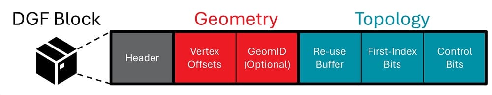 ساختار بلوک DGF