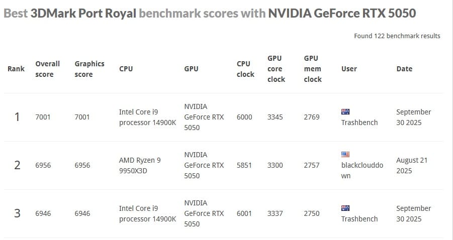 کسب رتبه ۱ کارت گرافیک RTX 5050 در بنچمارک 3DMark