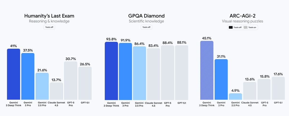 بنچمارک Gemin 3
