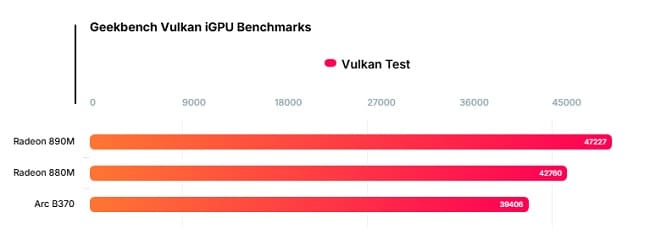 مقایسه امتیاز B370 با گرافیک مجتمع Radeon 880M