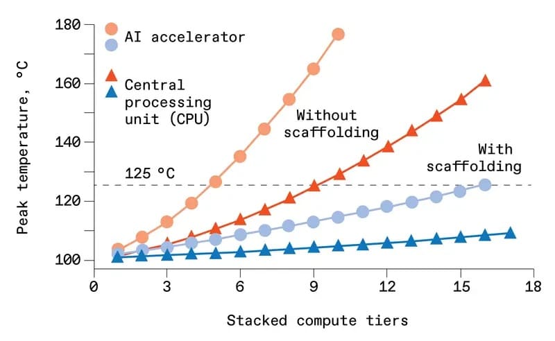 تأثیر الماس در دمای تراشه