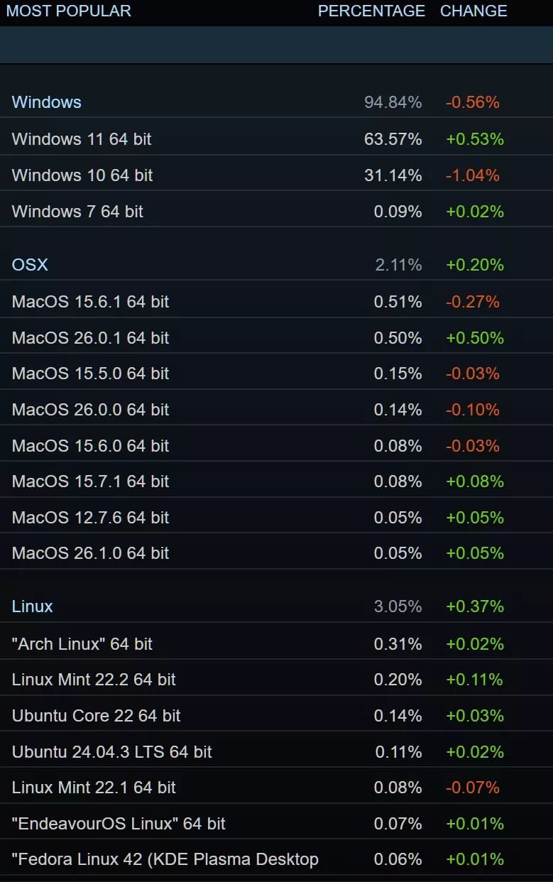 آمار سیستم عامل استیم در ماه اکتبر 2025