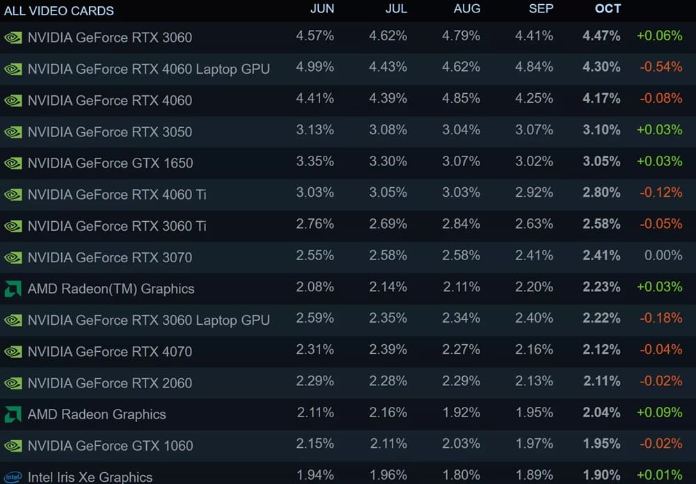 آمار کارت گرافیک استیم در ماه اکتبر 2025