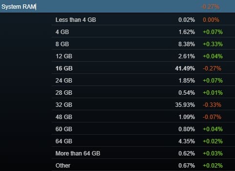 آمار حافظه رم استیم در ماه اکتبر 2025