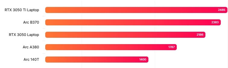 مقایسه Arc B370 با مدلهای دیگر