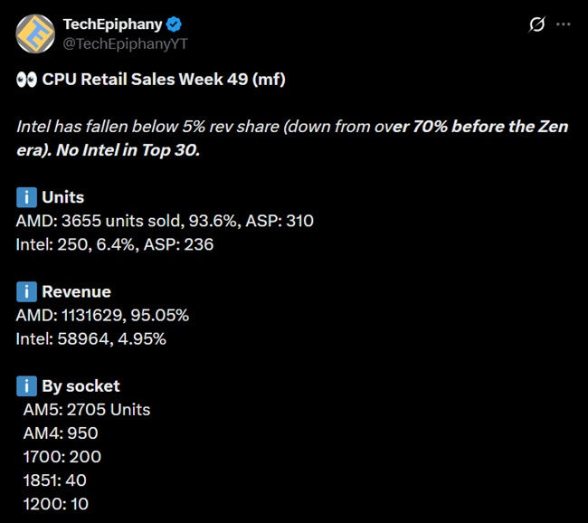 آمار فروش پردازنده Mindfactory