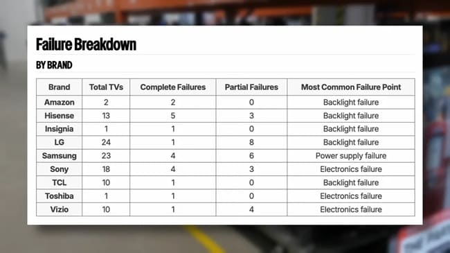 آمار خرابی تلویزیون‌ها بر اساس برند