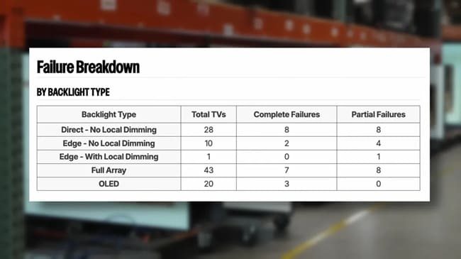 آمار خرابی تلویزیون‌ها بر اساس نوع نور پس زمینه