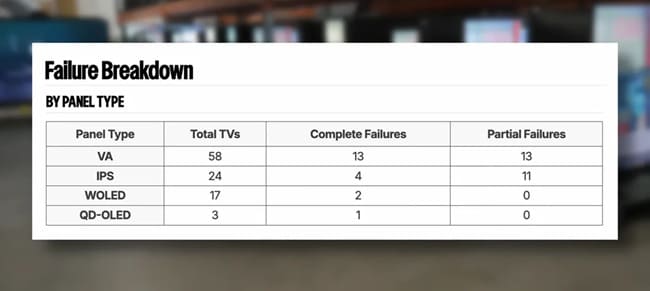 آمار خرابی تلویزیون‌ها بر اساس نوع پنل