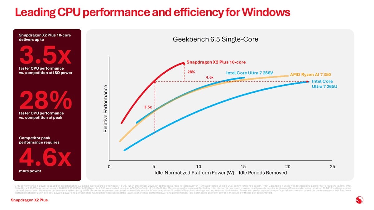 مقایسه عملکرد CPU پردزانده Snapdragon X2 plus با اینتل و AMD