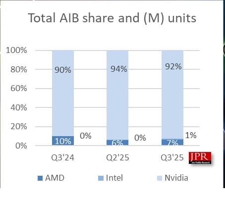 امار بازار کارت گرافیک مجزا در فصل سوم 2025