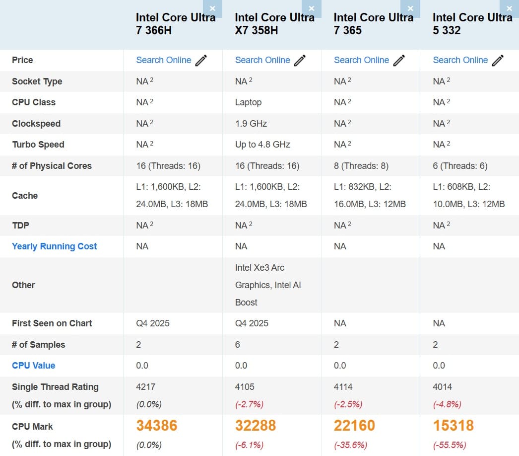 بنچمارک ۴ پردازنده Panther lake در Passmark