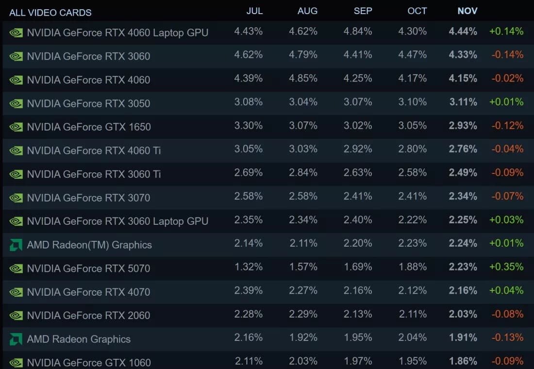 امار گرفایک نوامبر ۲۰۲۵ استیم