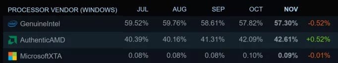 امار پردزنده نوامبر ۲۰۲۵ استیم