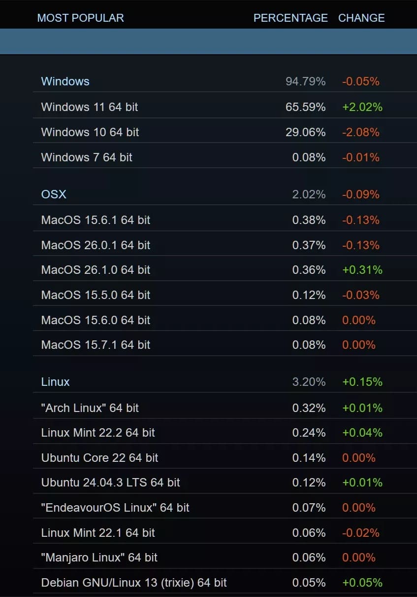 امار سیستم عامل نوامبر ۲۰۲۵ استیم