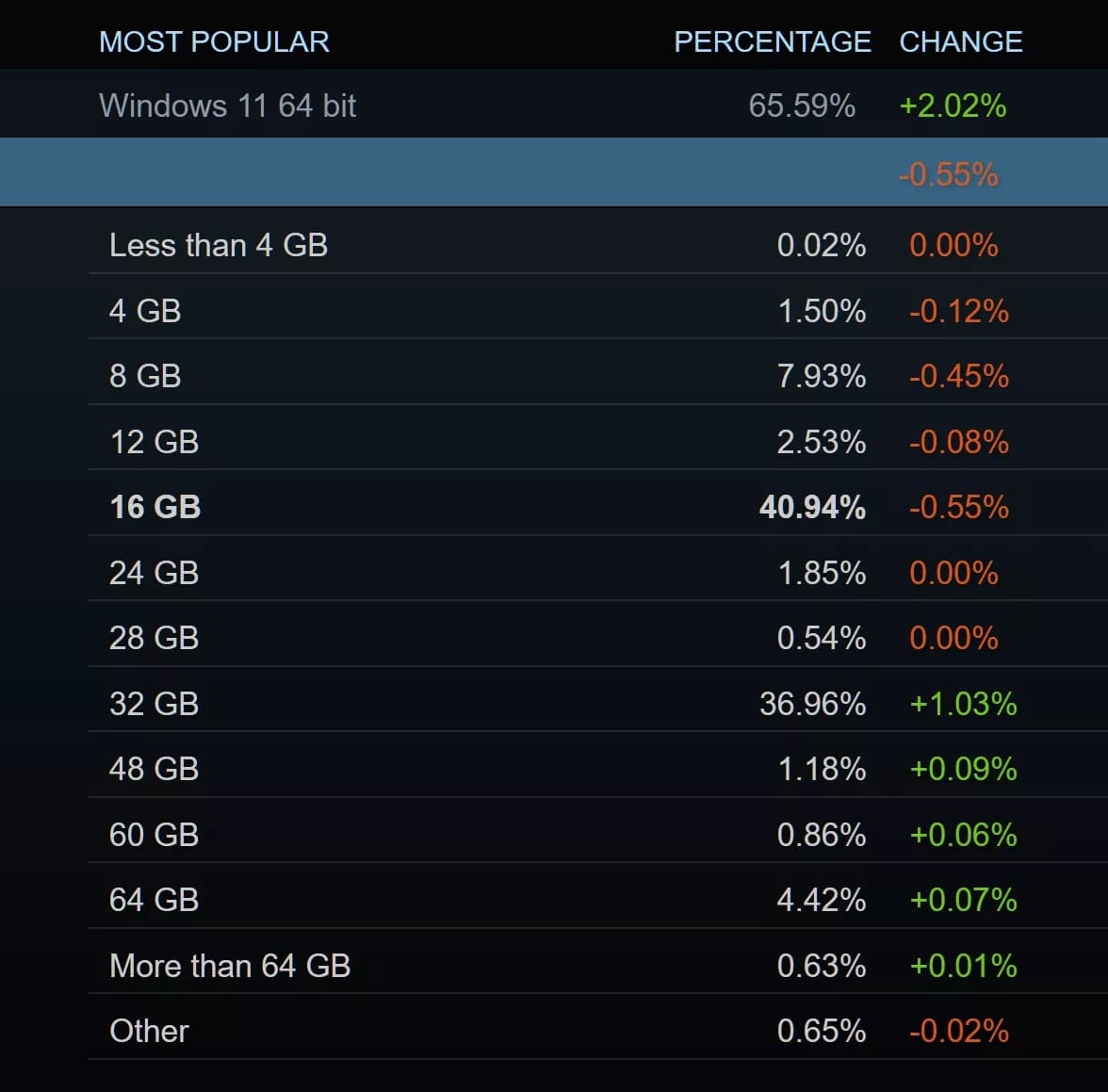 امار حافظه رم نوامبر ۲۰۲۵ استیم