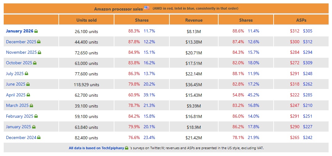 آمار فروش پردازنده آمازون آمازون آمریکا