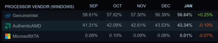 آمار پردازنده‌های استیم