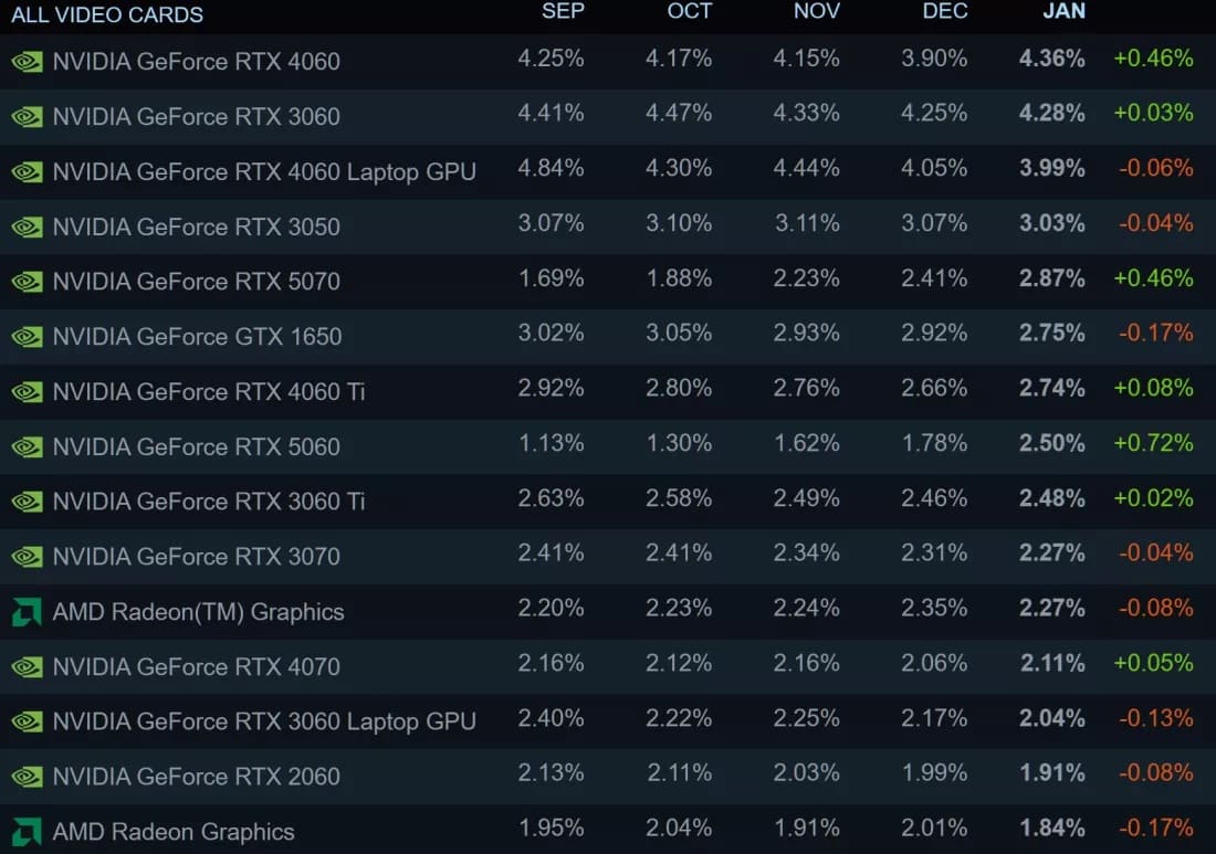 آمار پردازنده‌های استیم