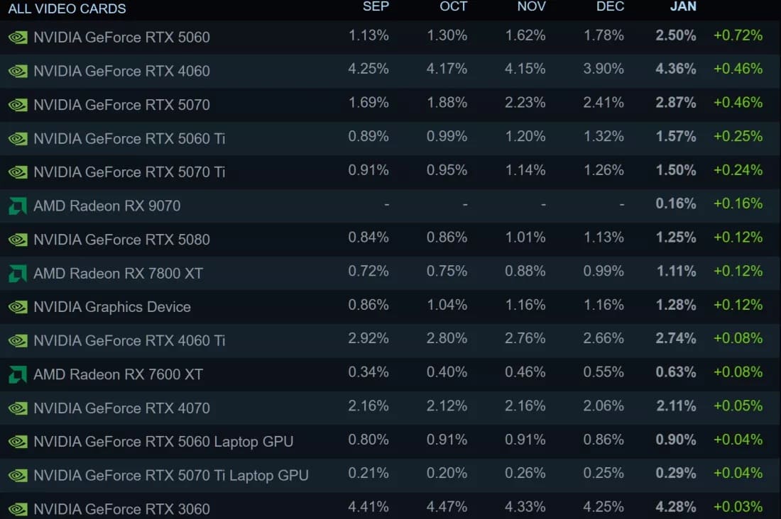 آمار پردازنده‌های استیم