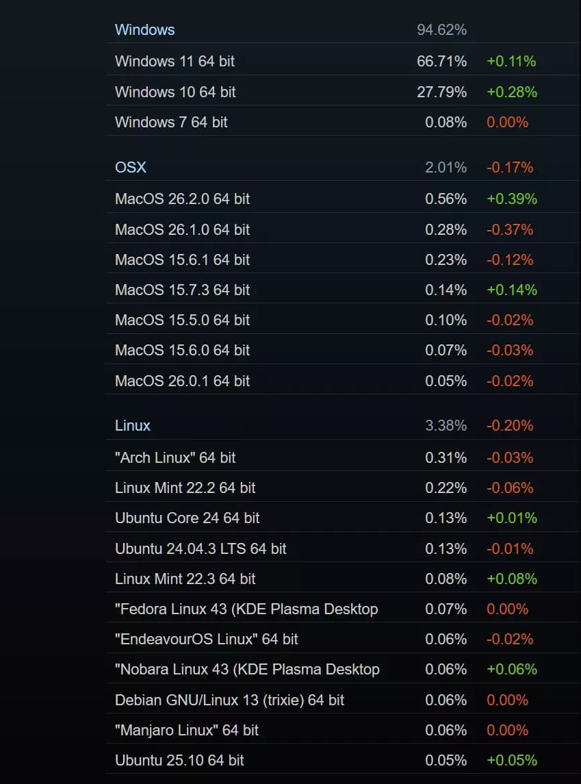 آمار پردازنده‌های استیم