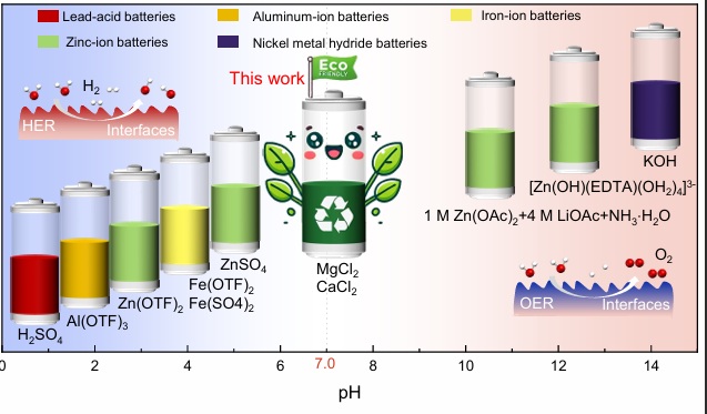 باتری با PH خنثی