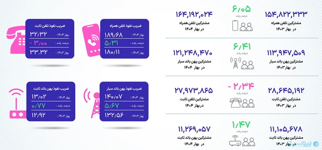 ضریب نفوذ اینترنت