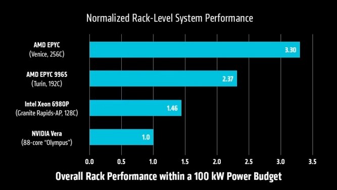 مقایسه امتیاز AMD EPYC Venice با رقبا