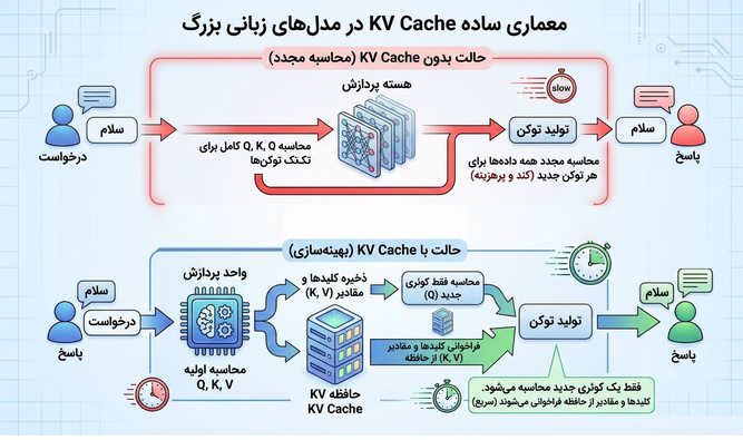 دیاگرام عملکرد تولید پاسخ با و بدون KV Cache