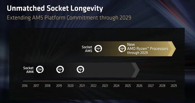 پشتیبانی AM5 تا 2029