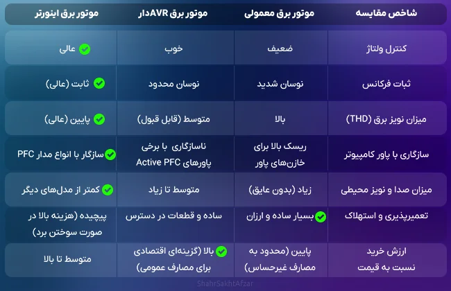 مقایسه انواع موتور برق برای کامپیوتر