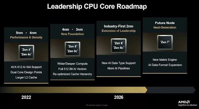 نقش راه AMD تا2027