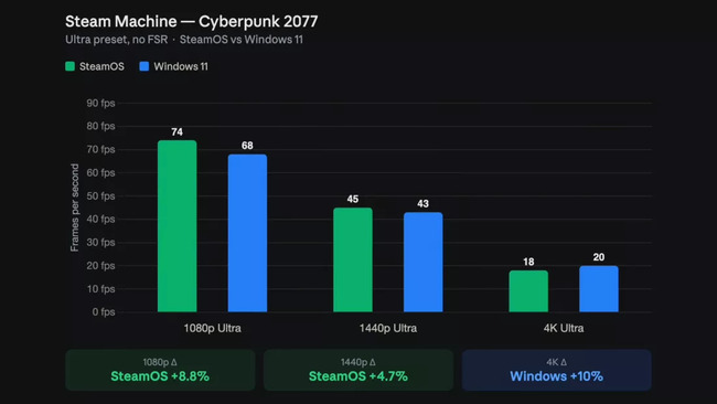 بنچمارک بازی SteamOS