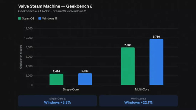 مقایسه SteamOS با ویندوز 11