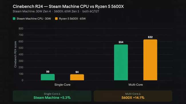 مقایسه SteamOS