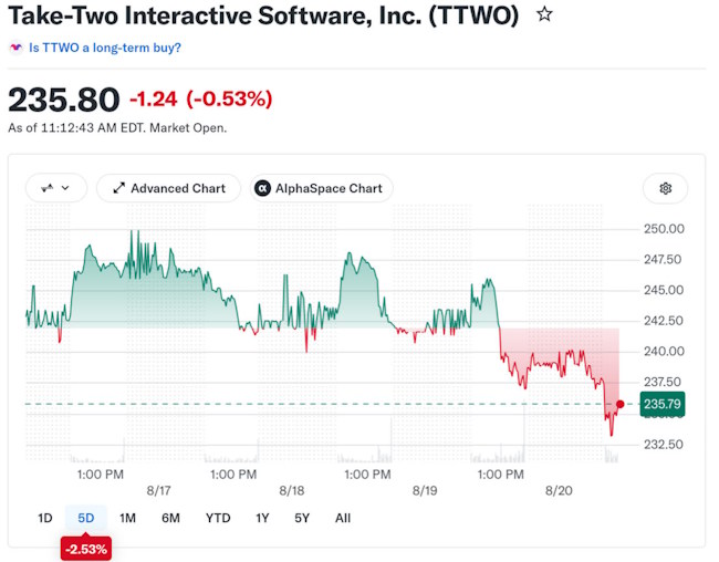 ارزش بازار Take-Two