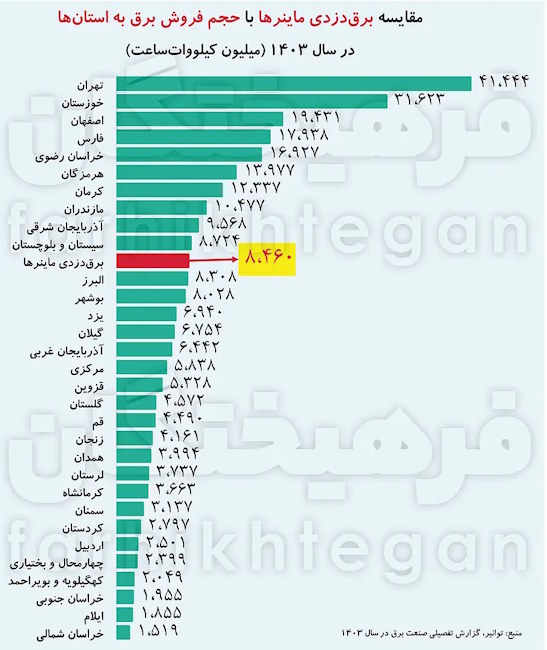 مصرف برق ماینینگ در ایران