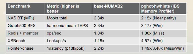 بنچمارک IBS Memory Profiler