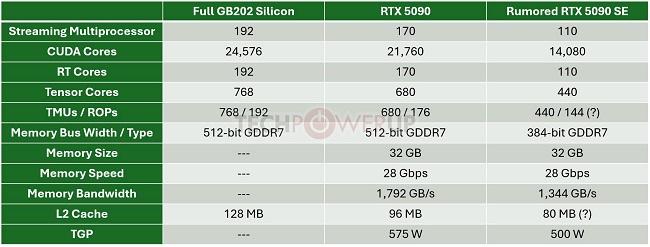 مشخصات RTX 5090 SE